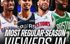 创24年新高！NBA常规赛全美收视人数1.7亿：较上赛季大幅上涨86%