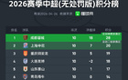 中超无罚分积分榜：成都居首，申花次席，海牛升至第6